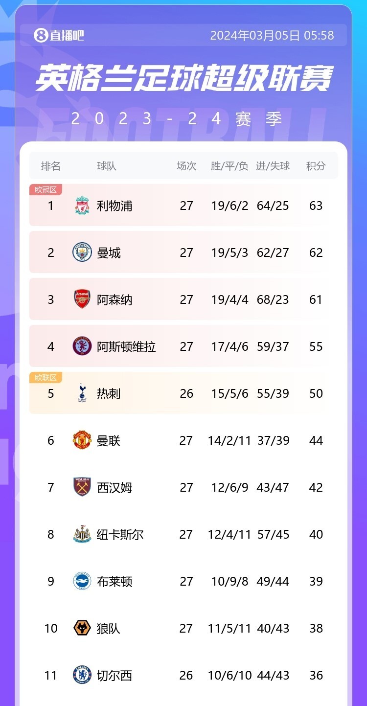 热刺连胜场数增加，稳坐榜首位置的简单介绍