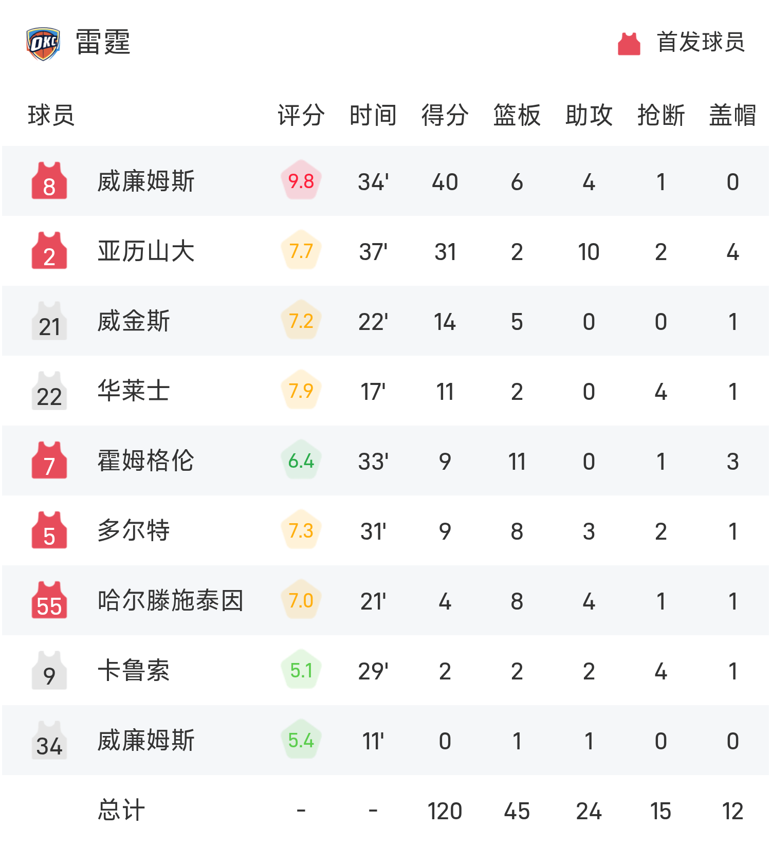 爱奇艺体育会员-杰威总决赛连续3场拿到25+分5+篮板，25岁以下历史第五人的简单介绍