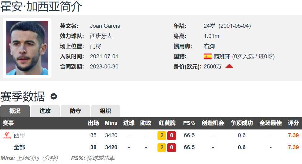 两个赛季内先后效力西班牙人和巴萨，霍安-加西亚是近16年来首位的简单介绍