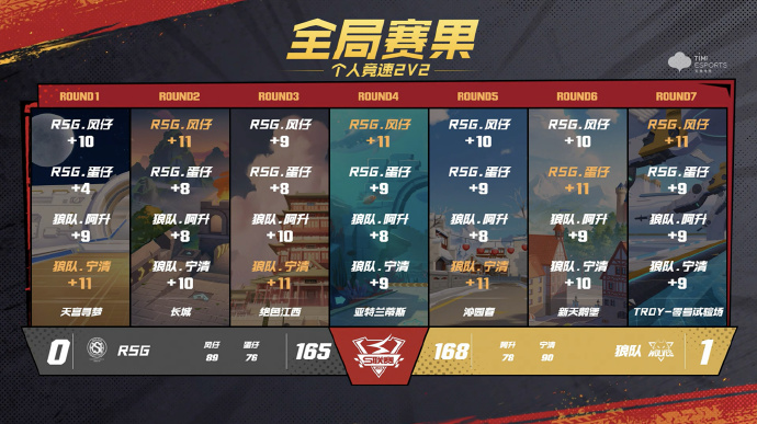 天启小队迎战雷霆神域，率先晋级，将战火烧向决赛