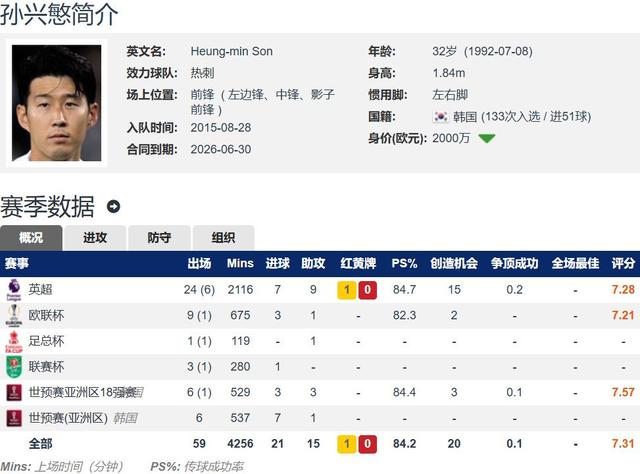 爱奇艺体育登录入口-关于十年传奇！孙兴慜或将告别热刺！沙特联、美职球队均有意！的信息