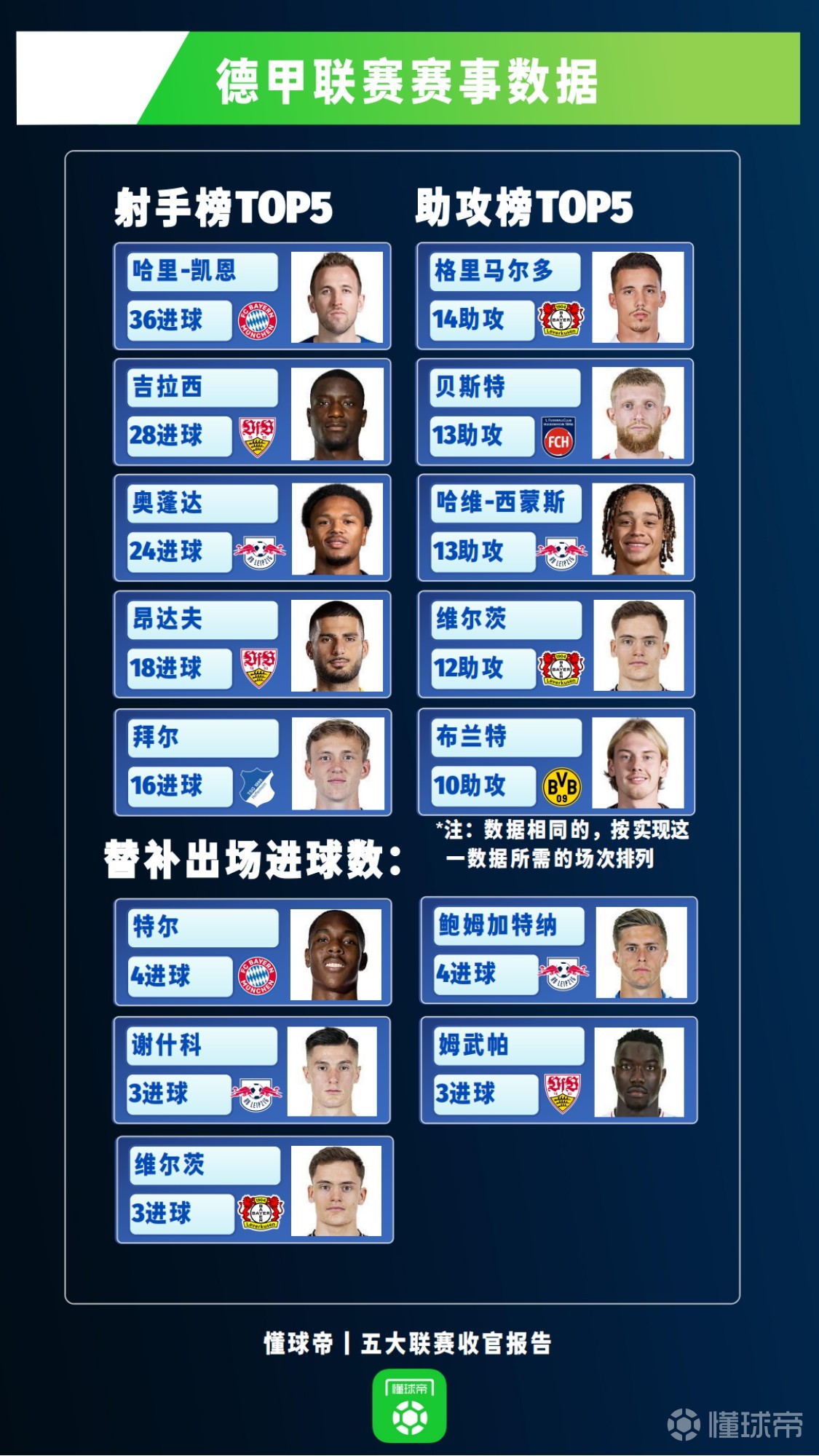 反拜仁联盟！拒绝花钱，德甲要退出五大联赛？