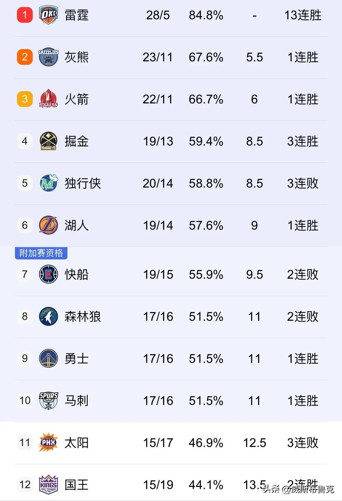 明年总冠军赔率更新，湖人力压绿军稳居第六，快船勇士