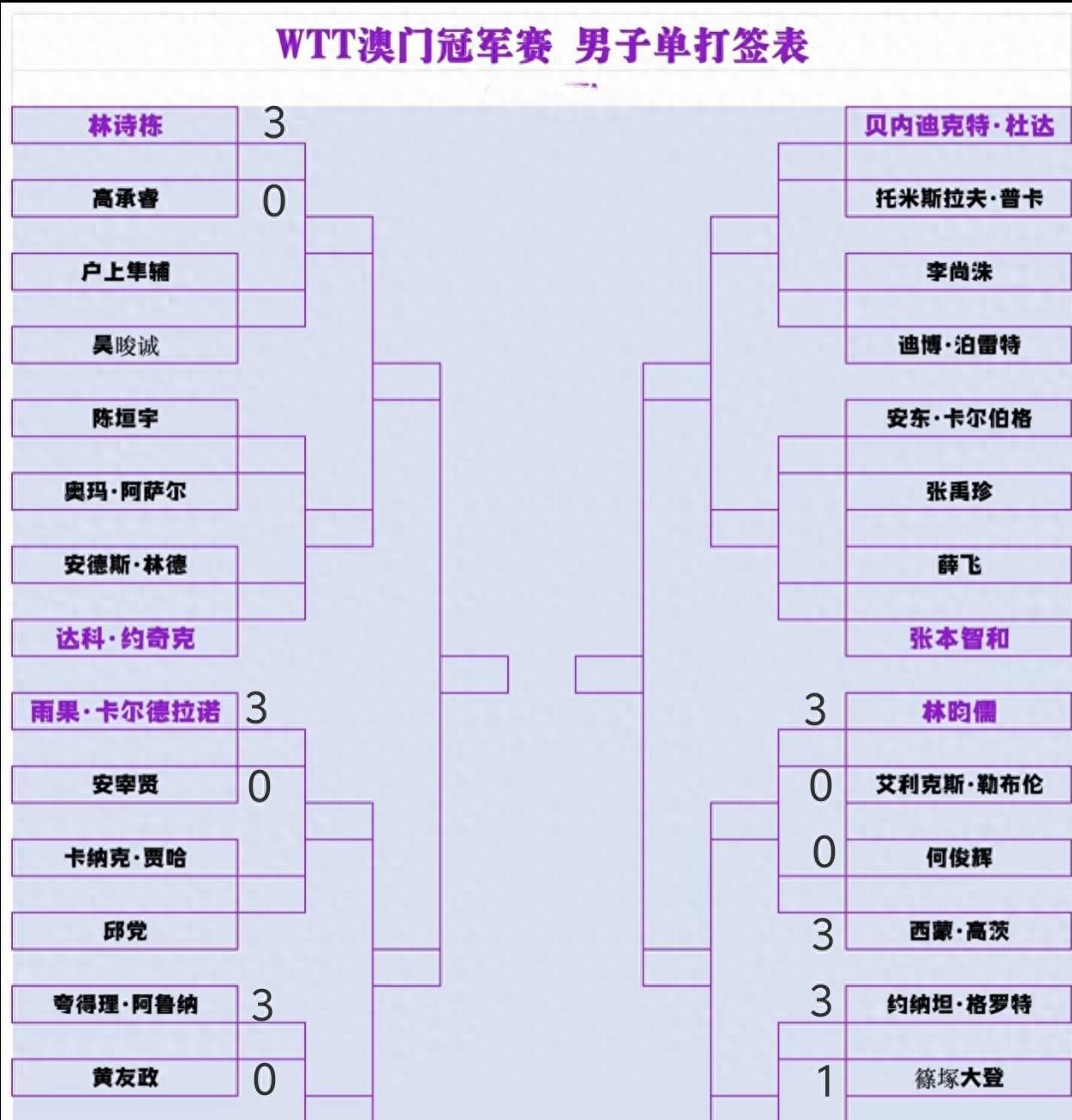 爱奇艺体育会员-WTT中国大满贯战报:国乒连赢4场16岁小将狂轰11-1!(中国国乒大满冠)