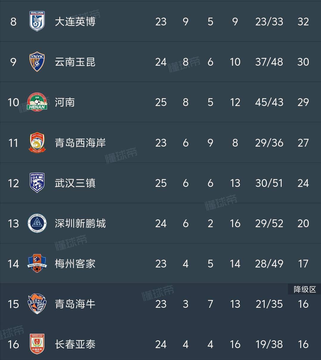 河南队客场5-2武汉三镇，8分钟三球打懵对手，阿奇姆彭2(二野各纵队名单)